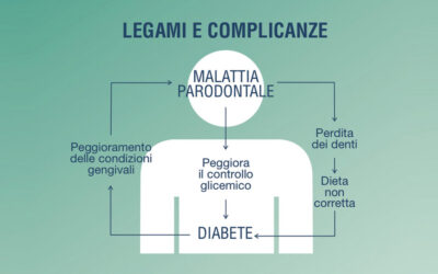 10 cose da sapere sulla connessione tra diabete e parodontite